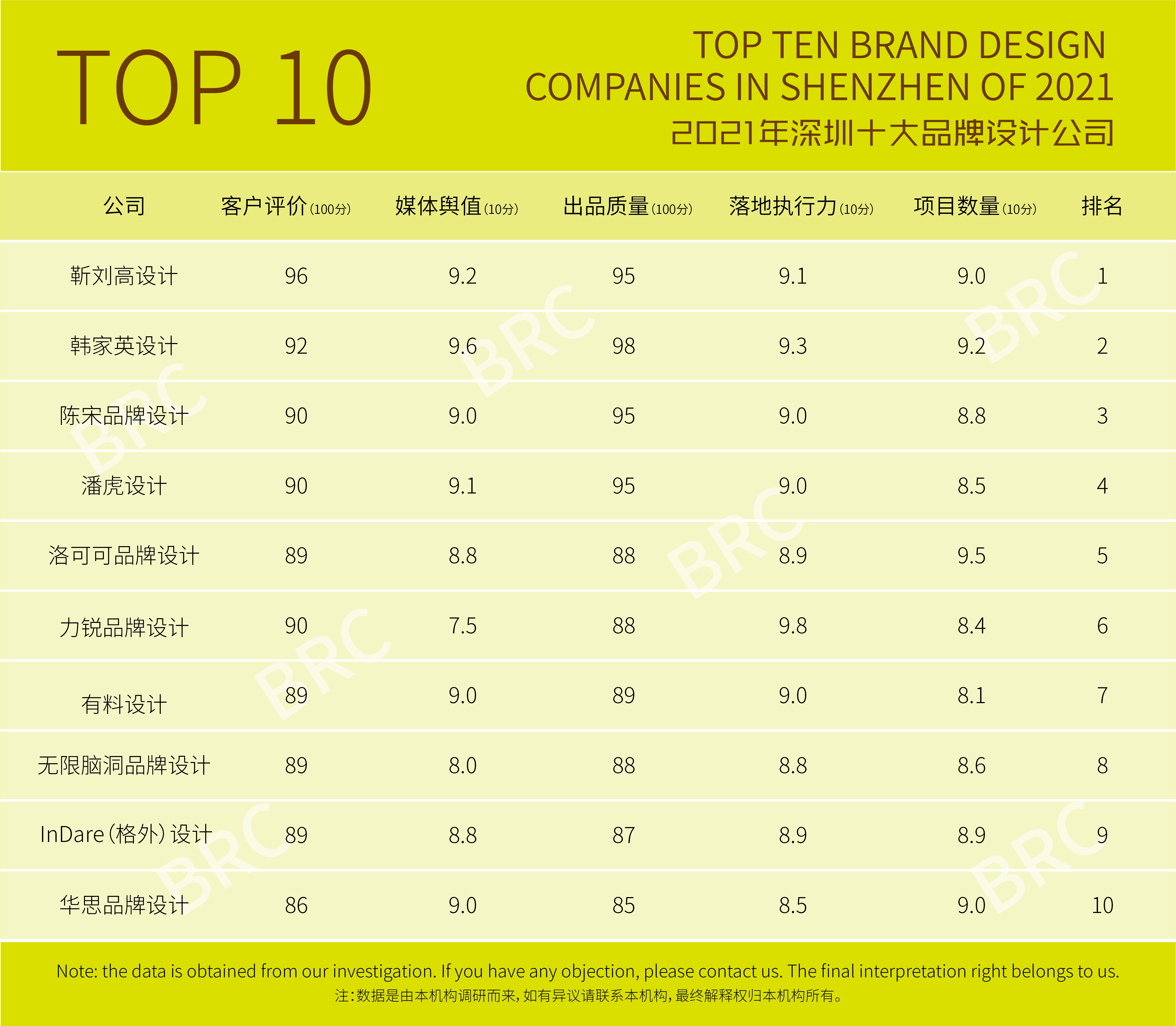 权威：2021年深圳十大品牌设计公司（附全榜单）
