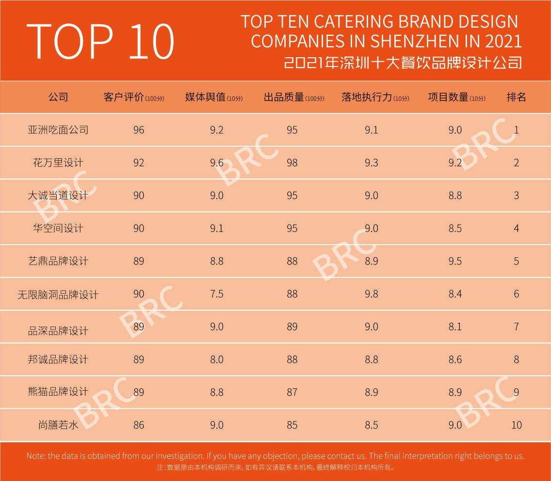 深圳餐饮品牌设计公司排名
